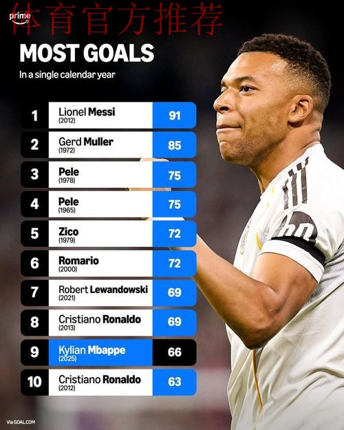 姆巴佩2025年进63球并列本世纪自然年进球榜第四